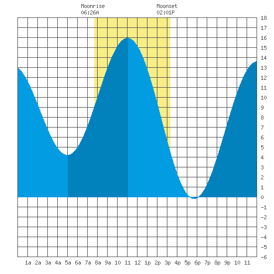 Boca de Quadra tide chart for Friday, November 29, 2024