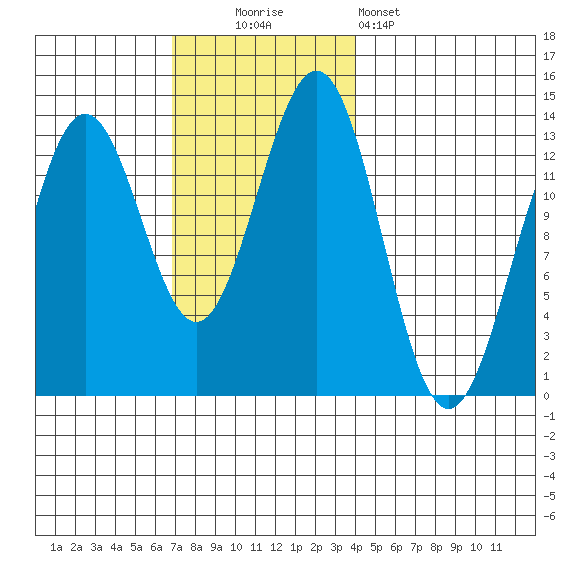 Boca de Quadra tide chart for Sunday, November 3, 2024