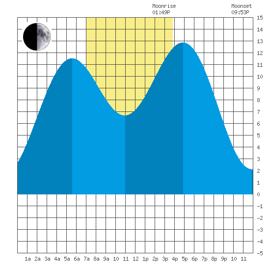 Boca de Quadra tide chart for Friday, November 8, 2024