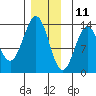 Boca de Quadra tide chart for Wednesday, December 11, 2024