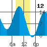 Boca de Quadra tide chart for Thursday, December 12, 2024