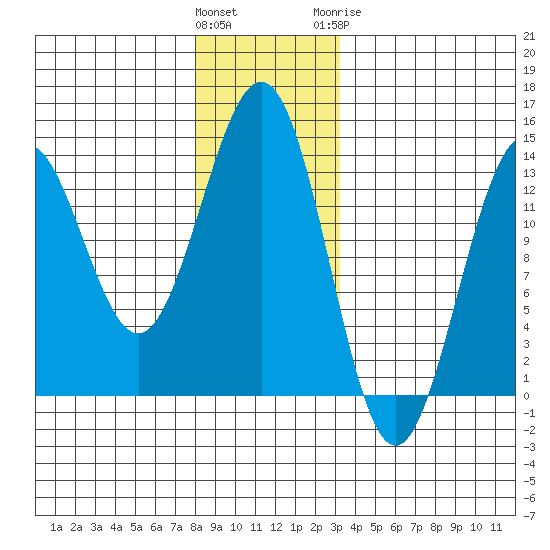 Boca de Quadra tide chart for Saturday, December 14, 2024