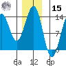 Boca de Quadra tide chart for Sunday, December 15, 2024