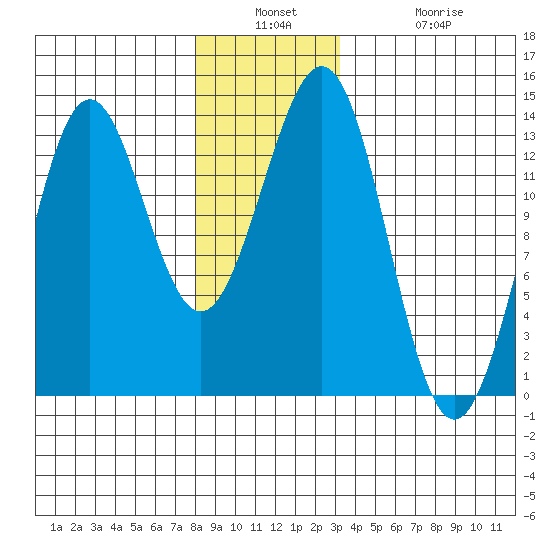 Boca de Quadra tide chart for Wednesday, December 18, 2024