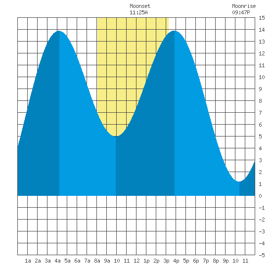 Boca de Quadra tide chart for Friday, December 20, 2024