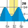 Boca de Quadra tide chart for Friday, December 20, 2024