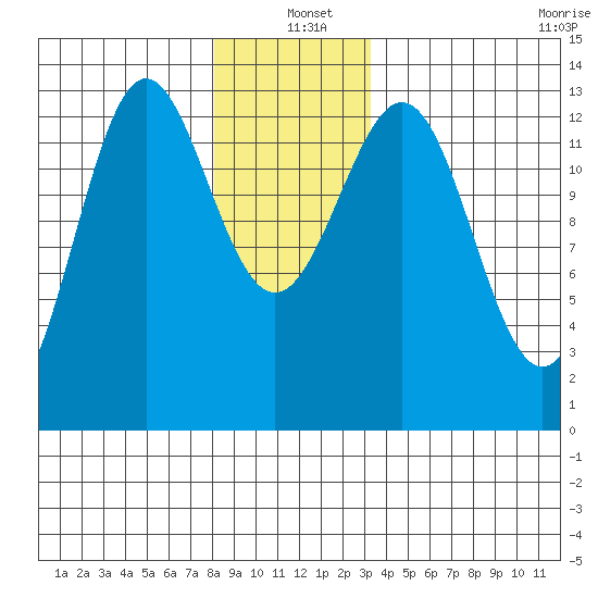 Boca de Quadra tide chart for Saturday, December 21, 2024