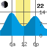 Boca de Quadra tide chart for Sunday, December 22, 2024