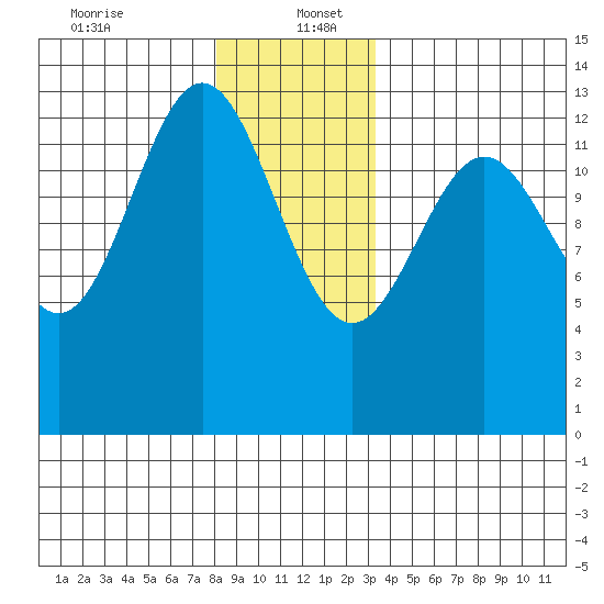 Boca de Quadra tide chart for Tuesday, December 24, 2024