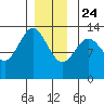 Boca de Quadra tide chart for Tuesday, December 24, 2024