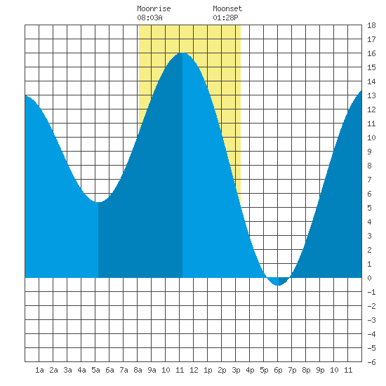 Boca de Quadra tide chart for Sunday, December 29, 2024