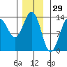Boca de Quadra tide chart for Sunday, December 29, 2024