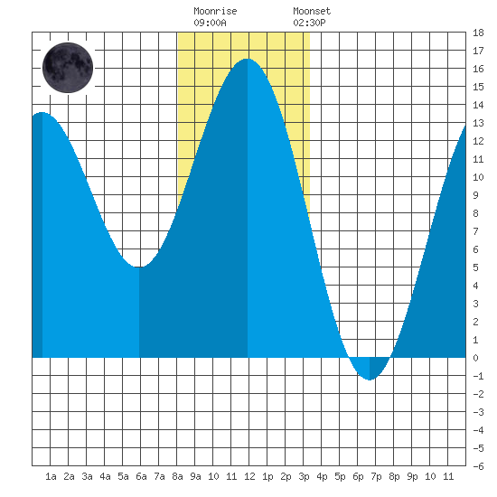 Boca de Quadra tide chart for Monday, December 30, 2024