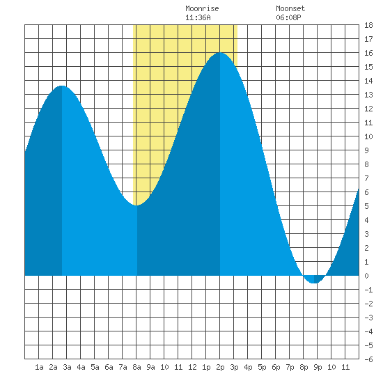 Boca de Quadra tide chart for Wednesday, December 4, 2024