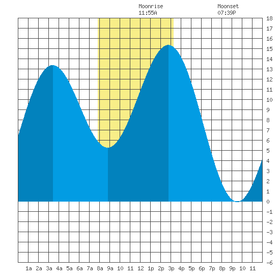 Boca de Quadra tide chart for Thursday, December 5, 2024