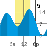 Boca de Quadra tide chart for Thursday, December 5, 2024