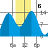 Boca de Quadra tide chart for Friday, December 6, 2024