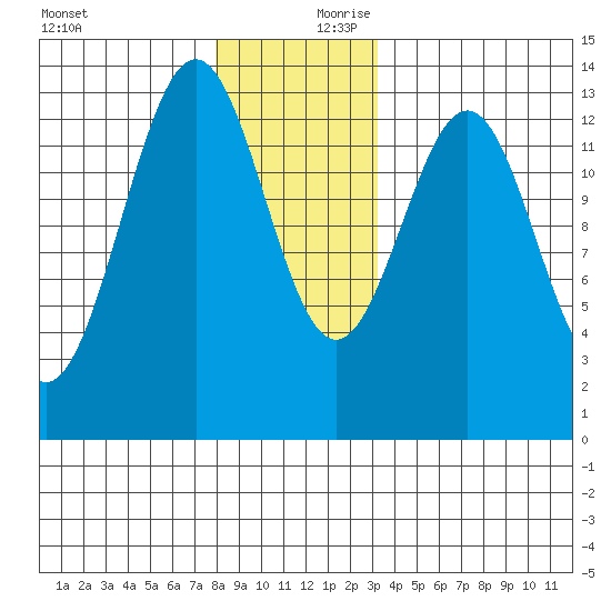 Boca de Quadra tide chart for Monday, December 9, 2024