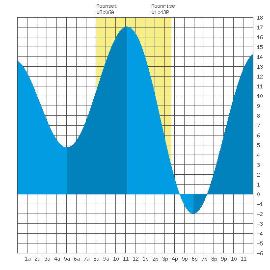 Boca de Quadra tide chart for Sunday, January 12, 2025