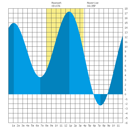 Boca de Quadra tide chart for Tuesday, January 14, 2025