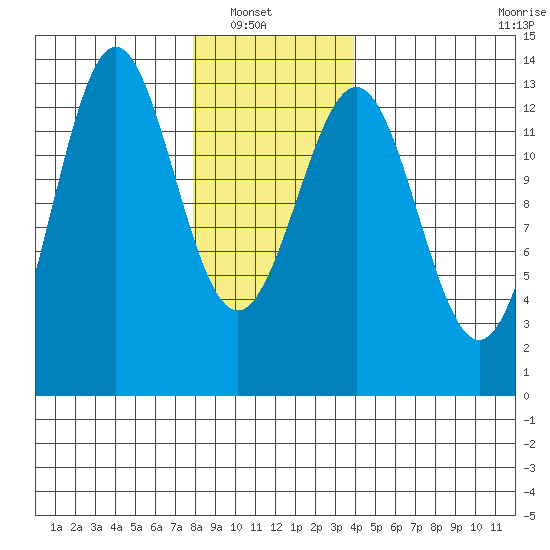 Boca de Quadra tide chart for Sunday, January 19, 2025