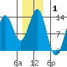 Boca de Quadra tide chart for Wednesday, January 1, 2025