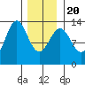 Boca de Quadra tide chart for Monday, January 20, 2025