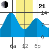 Boca de Quadra tide chart for Tuesday, January 21, 2025