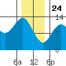 Boca de Quadra tide chart for Friday, January 24, 2025
