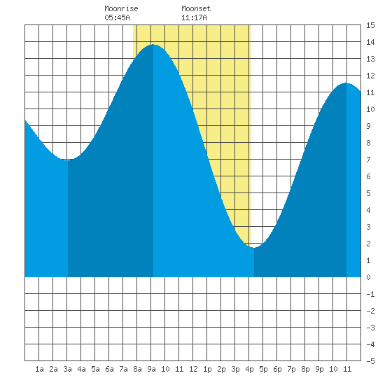 Boca de Quadra tide chart for Saturday, January 25, 2025