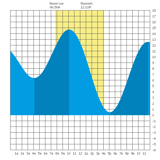 Boca de Quadra tide chart for Sunday, January 26, 2025