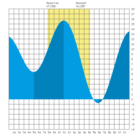 Boca de Quadra tide chart for Monday, January 27, 2025