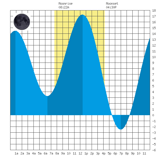 Boca de Quadra tide chart for Wednesday, January 29, 2025