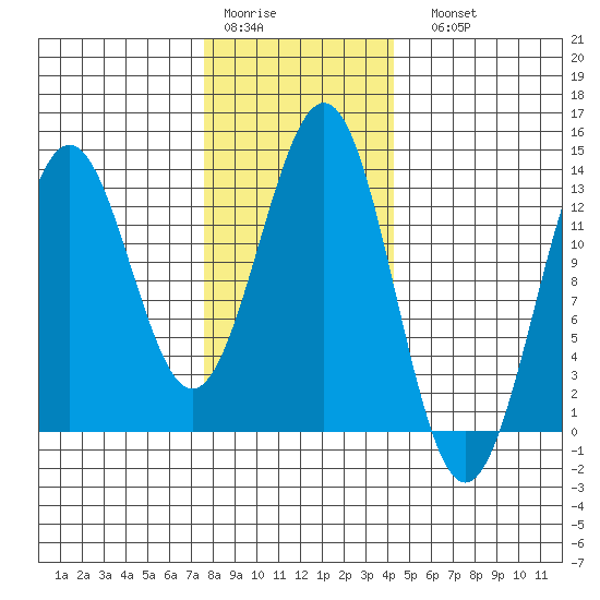 Boca de Quadra tide chart for Thursday, January 30, 2025