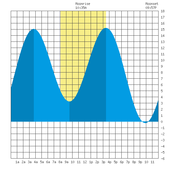 Boca de Quadra tide chart for Saturday, January 4, 2025