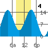 Boca de Quadra tide chart for Saturday, January 4, 2025