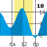 Boca de Quadra tide chart for Monday, February 10, 2025