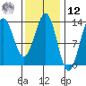 Boca de Quadra tide chart for Wednesday, February 12, 2025