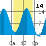 Boca de Quadra tide chart for Friday, February 14, 2025