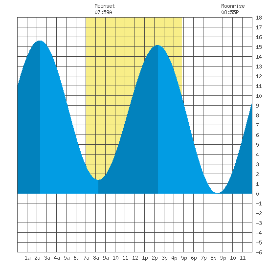 Boca de Quadra tide chart for Saturday, February 15, 2025