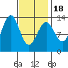 Boca de Quadra tide chart for Tuesday, February 18, 2025