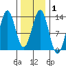 Boca de Quadra tide chart for Saturday, February 1, 2025