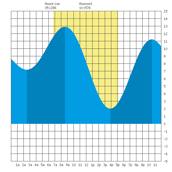 Boca de Quadra tide chart for Sunday, February 23, 2025