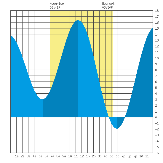 Boca de Quadra tide chart for Wednesday, February 26, 2025