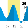 Boca de Quadra tide chart for Wednesday, February 26, 2025
