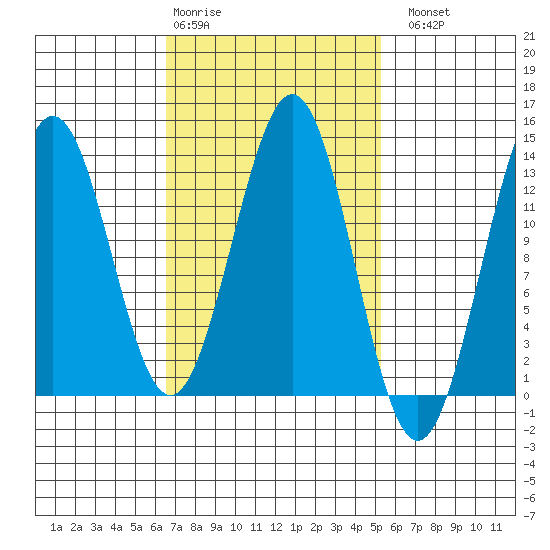 Boca de Quadra tide chart for Friday, February 28, 2025