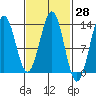 Boca de Quadra tide chart for Friday, February 28, 2025