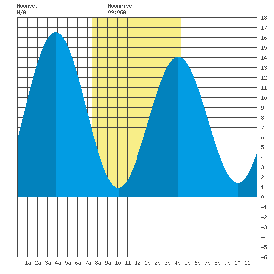 Boca de Quadra tide chart for Monday, February 3, 2025