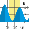 Boca de Quadra tide chart for Monday, February 3, 2025