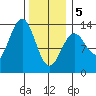 Boca de Quadra tide chart for Wednesday, February 5, 2025